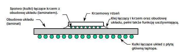 budowa układu BGA 
